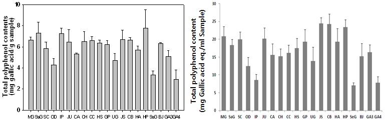 그림 6. 품종별 미강 에탄올 추출물의 총 폴리페놀 함량(좌)과 총 플라보노이드 함량(우)