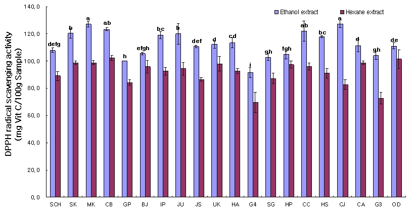 그림 10. 품종별 미강의 100% 에탄올과 100% 헥산 추출물의 DPPH radical 소거능