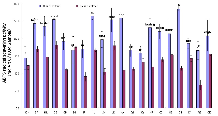 그림 11. 품종별 미강의 100% 에탄올과 100% 헥산 추출물의 ABTS radical 소거능