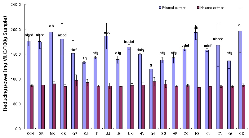 그림 12. 품종별 미강의 100% 에탄올과 100% 헥산 추출물의 환원력