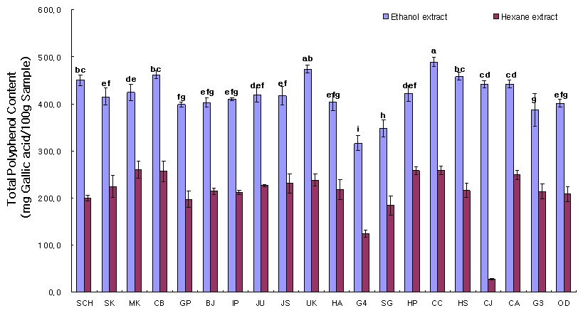 그림 13. 품종별 미강의 100% 에탄올과 100% 헥산 추출물의 총 폴리페놀 함량