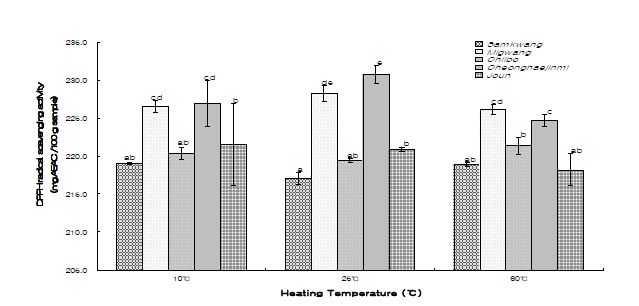 그림 14. 추출온도별 미강추출물의 DPPH radical 소거능