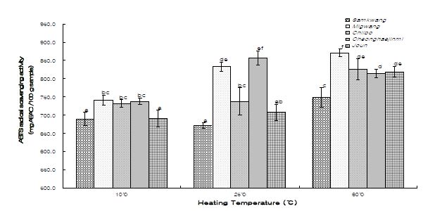 그림 15. 추출온도별 미강추출물의 ABTS radical 소거능