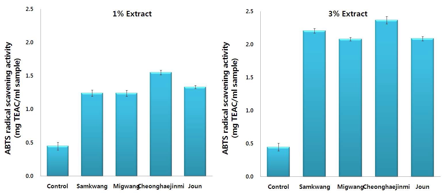 그림 18. 미강 추출물 첨가 식혜의 ABTS radical 소거능