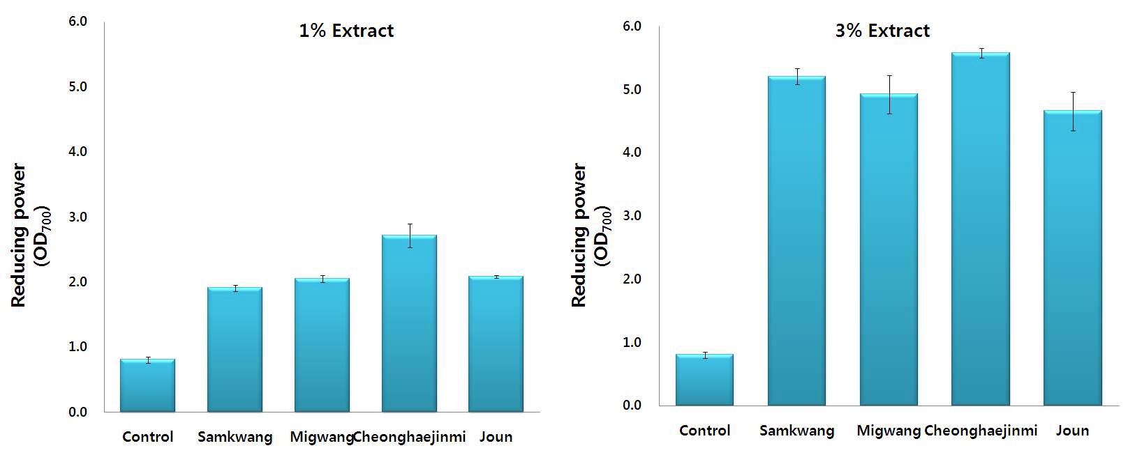 그림 19. 미강 추출물 첨가 식혜의 환원력