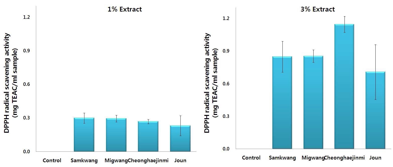 그림 17. 미강 추출물 첨가 식혜의 DPPH radical 소거능