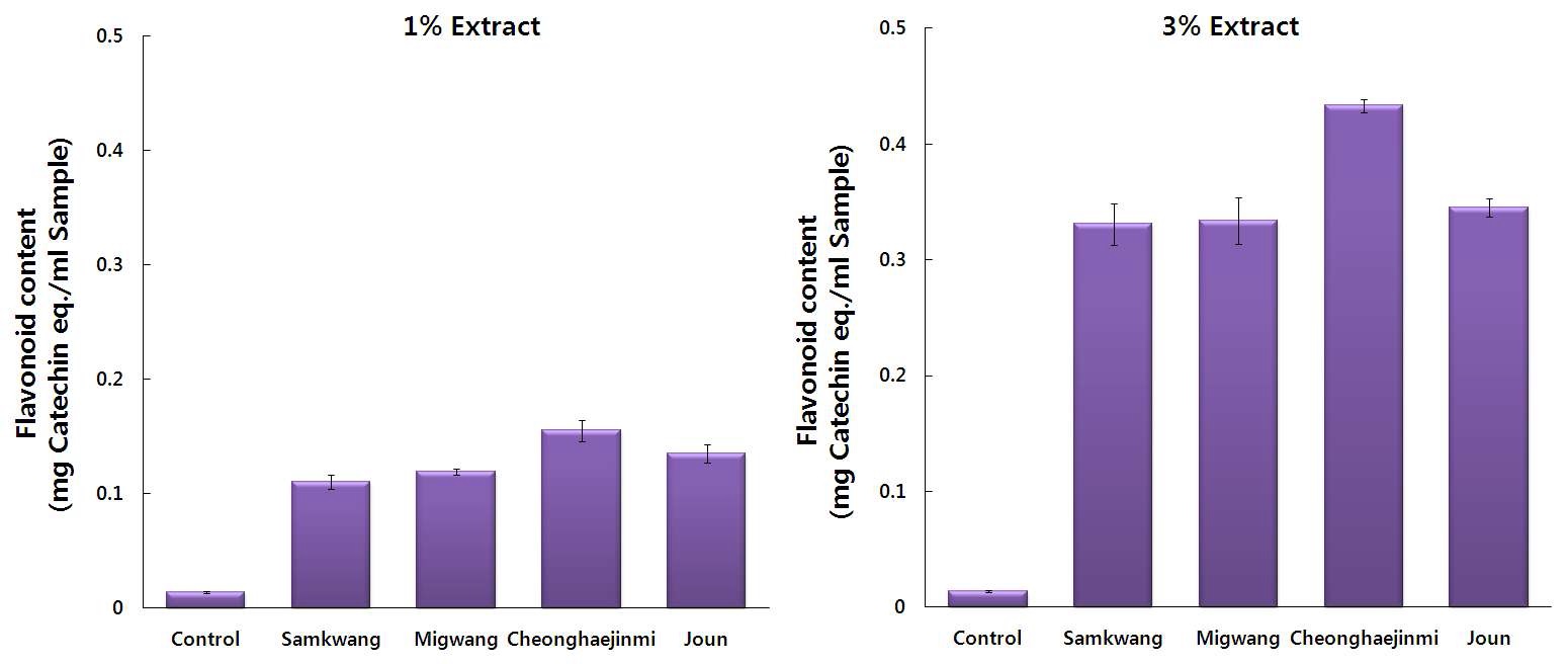 그림 21. 미강 추출물 첨가 식혜의 총 플라보노이드 함량