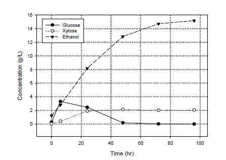 그림 2-2 대조군(α-Cellulose) 동시당화발효시 당소비 및 에탄올생산 농도