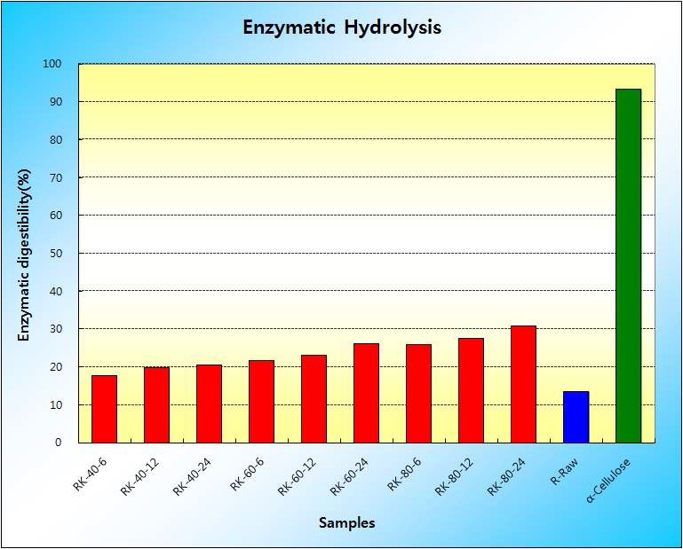 그림 2-18 KOH 침지 처리시 반응온도 및 시간 조건별 효소 가수분해 효율 검정