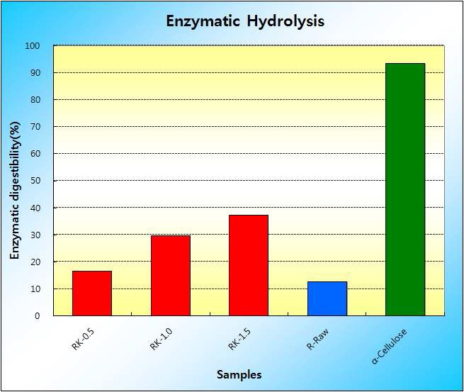 그림 2-19 KOH침지 처리시 반응온도 및 시간 조건별 효소 가수분해 효율 검정