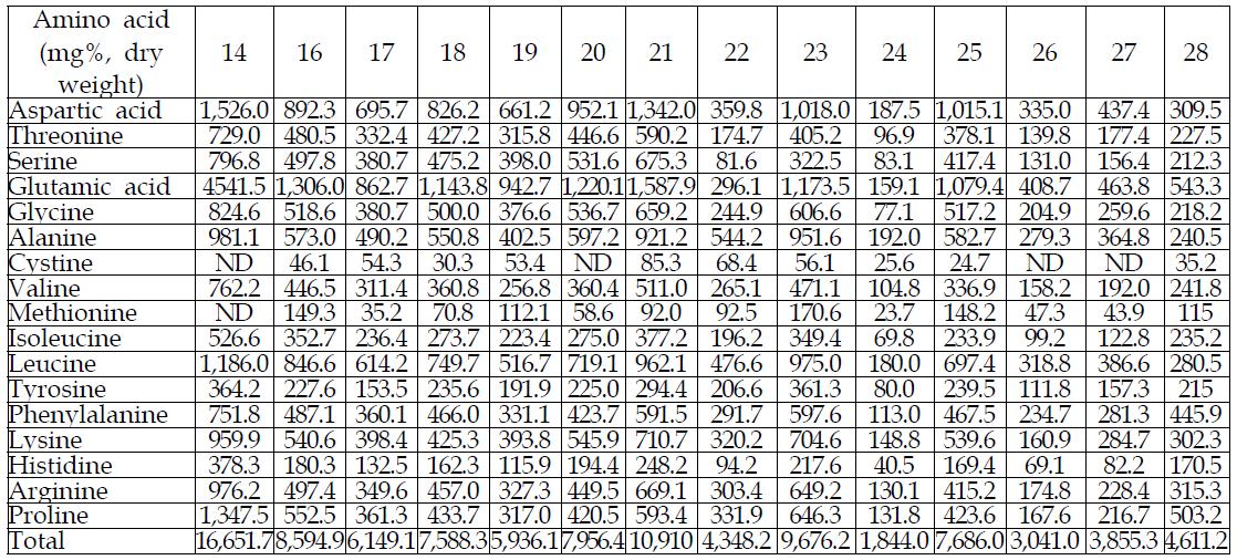 Amino acid contents of halophytes (2)