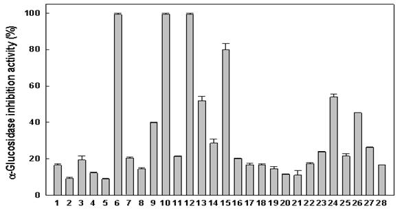 α-glucosidase inhibition activity of halophytes.