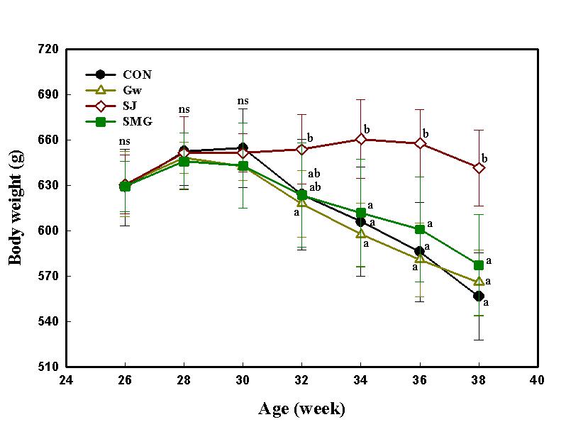 Changes of body weight in rats fed diets containing halophytes during twelve weeks.