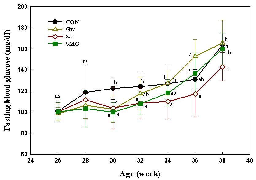 Change of blood glucose in rats fed diets containing halophytes during twelve weeks.