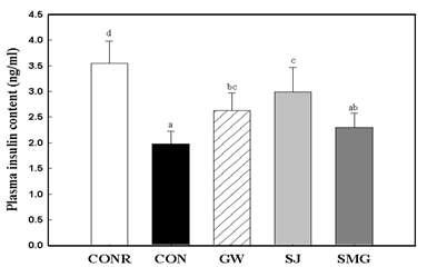 Glycosylated hemoglobin (HbAlc) content of OLETF rat fed diet containing halophytes for 12 weeks.