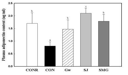 Plasma adiponectin content of OLETF rat fed diet containing halophytes for 12 weeks.