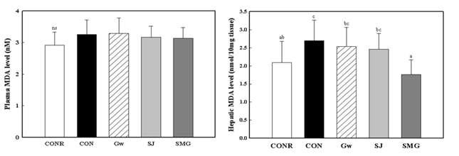 Expression level of NF-kB in adipose tissue of OLETF rats fed diets containing halophytes for 12 weeks.