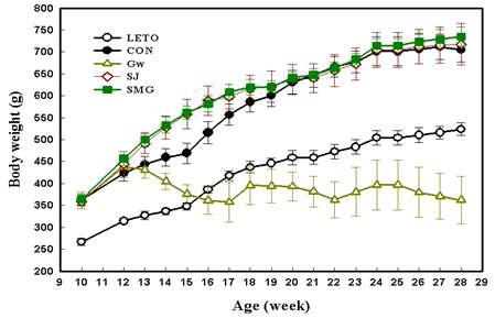 Changes of body weight in rats fed diets containing different types of halophytes during eighteen weeks.