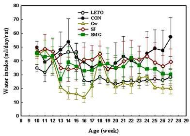 Changes of water intake in rats fed diets containing different types of halophytes during eighteen weeks.