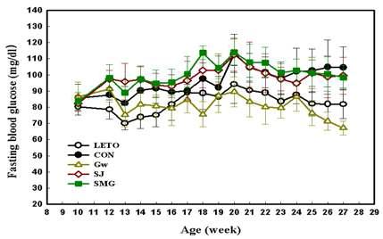 Changes of fasting blood glucose in rats fed diets containing different types of halophytes during eighteen weeks.