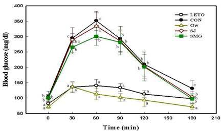 Oral glucose tolerance test (OGTT) in rats fed diets containing different types of halophytes at the age of 26 weeks.