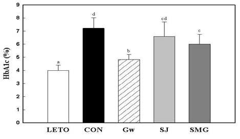 HbA1c level of rats fed diets containing different types of halophytes at the age of 28 weeks.