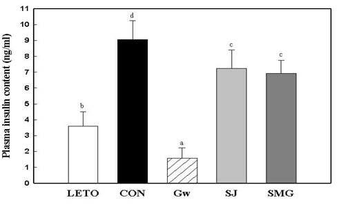 Plasma insulin content of rats fed diets containing different types of halophytes at the age of 28 weeks.