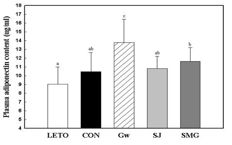 Plasma adiponectin content of rats fed diets containing different types of halophytes at the age of 28 weeks.