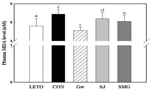 Plasma MDA content of rats fed diets containing different types of halophytes at the age of 28 weeks.