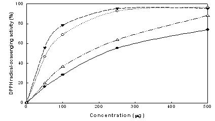 DPPH radical-scavenging activities of fractions obtained after solvent-fractionation of Suaeda japonica juice powder.