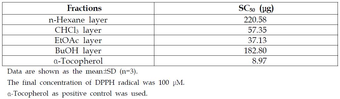 DPPH radical-scavenging activities of fractions obtained after solvent-fractionation of Suaeda japonica juice powder.