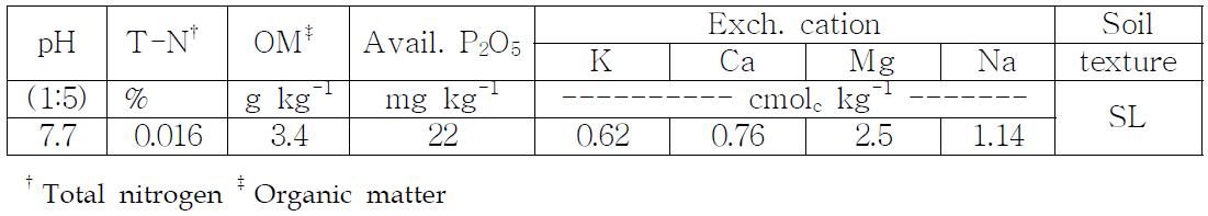 시험전 토양의 이화학성