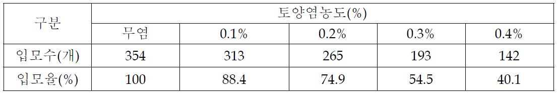 토양염농도별 시험작물의 입모율