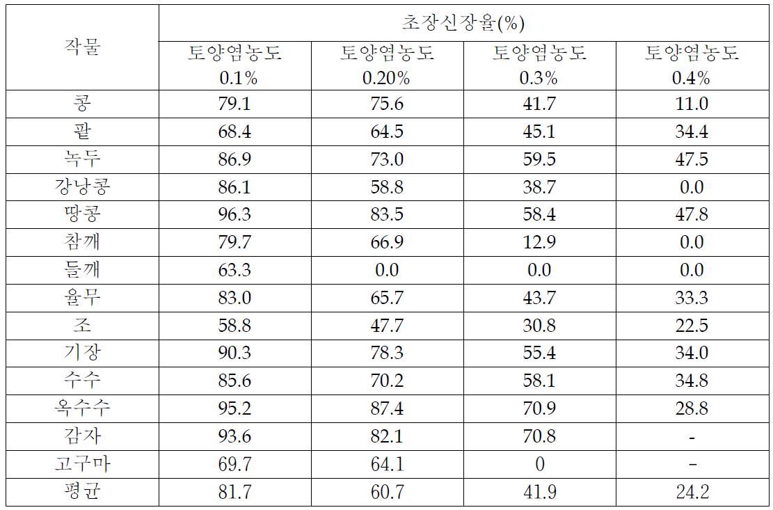 재배 토양염농도에 따른 작물별 초장 신장율(출현 후 30일)