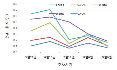 시험포장 토양염농도의 변화