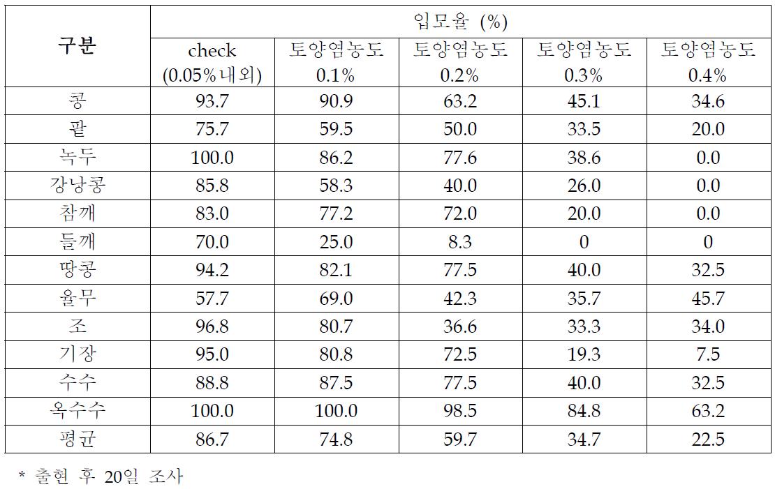 시험작물의 토양염농도별 입모율(2011)