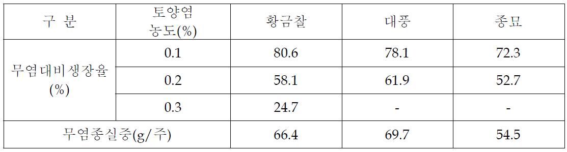 토양염농도별 수수 생장정도 (2012)