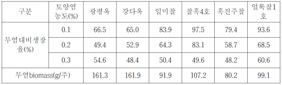 토양염농도별 옥수수 생장정도 (2011)