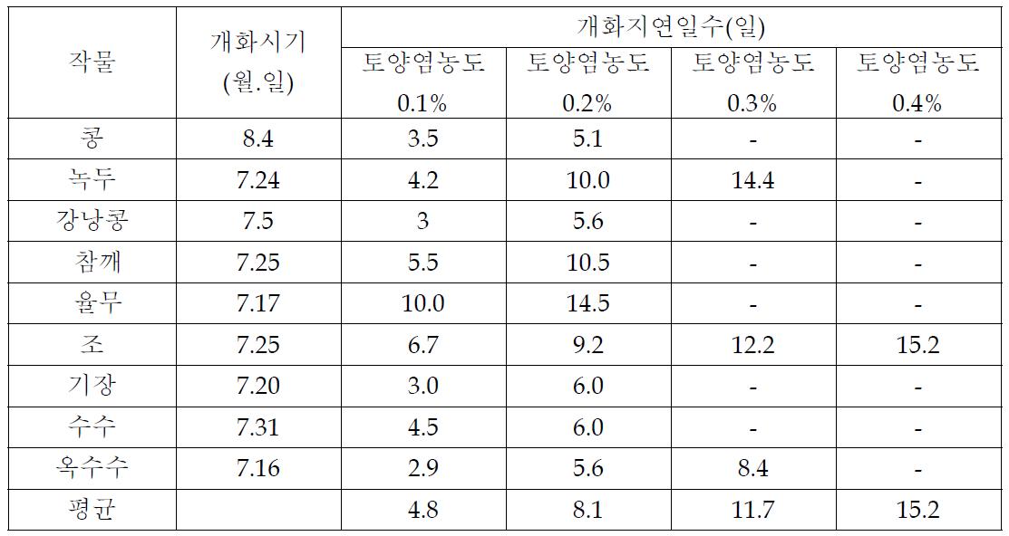 토양 염농도별개화(출수) 지연상황 (2011)