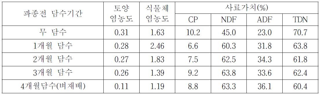 간척초기 담수기간별 하작물 재배후 동작물 청보리 수확기 염농도 및 사료가치