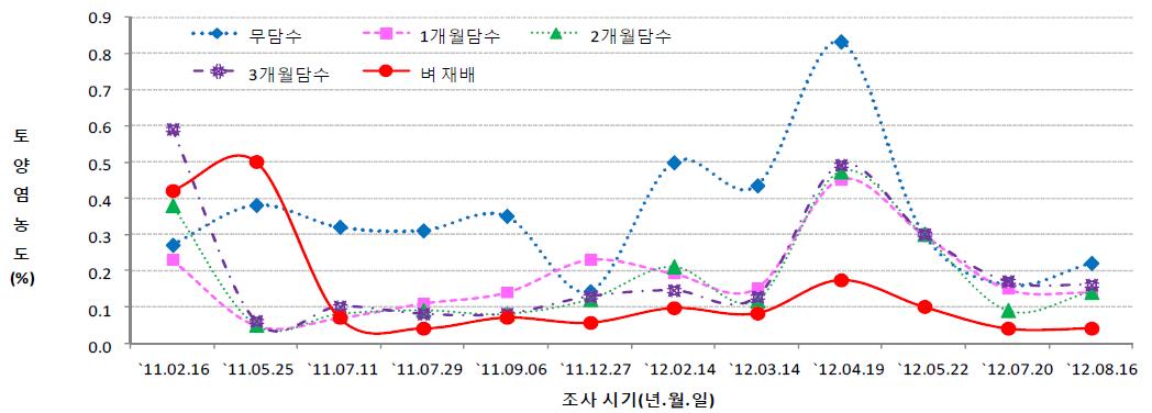 담수기간별 담수처리 후 하작물 및 동작물 재배기간 중 토양염농도 변화