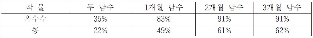 담수처리 기간별 옥수수, 콩 입모율(‘11∼’12 평균)