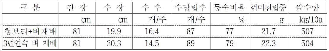 벼 이앙재배 수량구성요소 및 수량(‘11∼’12 평균)