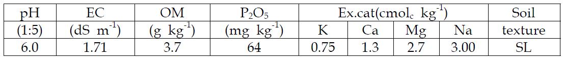 공시토양의 이화학적 특성