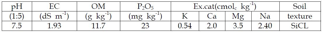 공시토양의 이화학적 특성