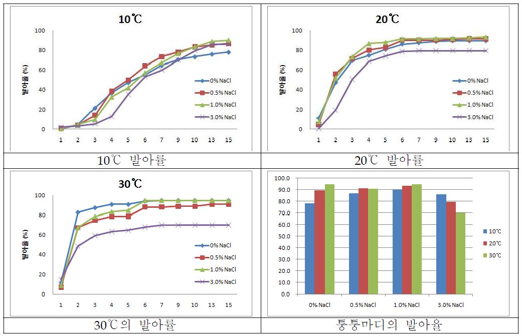 퉁퉁마디의 온도 및 염농도에 따른 발아율