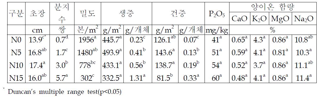 온실포트 시험 중 질소비시량 별 퉁퉁마디의 생육 및 무기성분 함량