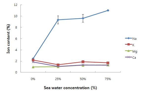바닷물 희석 비율에 따른 번행초 내 이온 검출량