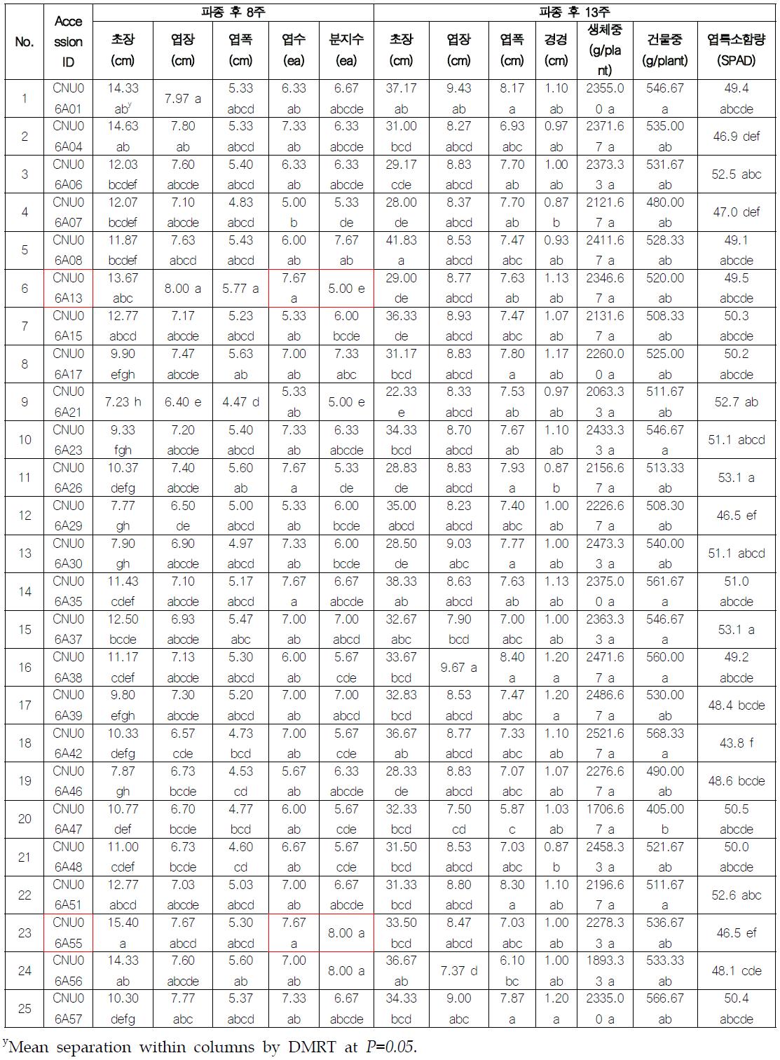 번행초 유전자원의 생육특성 평가표