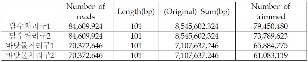 Sequencing 파일의 short reads 통계